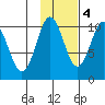 Eshamy Lagoon tide chart for Friday, November 4, 2022