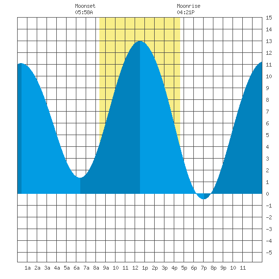 Eshamy Lagoon tide chart for Sunday, November 6, 2022