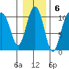 Eshamy Lagoon tide chart for Sunday, November 6, 2022