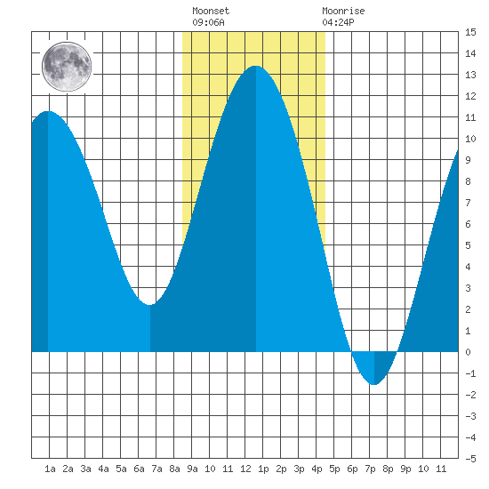 Eshamy Lagoon tide chart for Tuesday, November 8, 2022