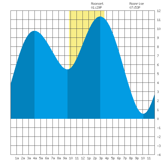 Eshamy Lagoon tide chart for Monday, December 12, 2022