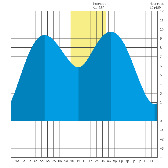 Eshamy Lagoon tide chart for Wednesday, December 14, 2022