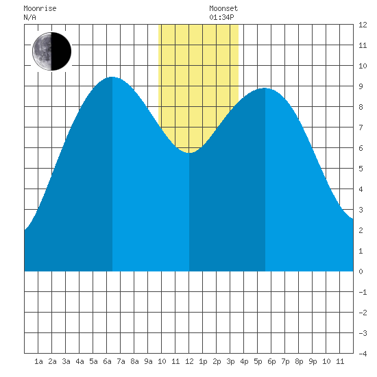 Eshamy Lagoon tide chart for Thursday, December 15, 2022