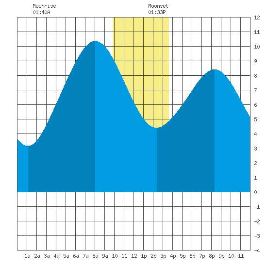 Eshamy Lagoon tide chart for Saturday, December 17, 2022