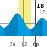 Eshamy Lagoon tide chart for Sunday, December 18, 2022