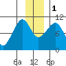 Eshamy Lagoon tide chart for Thursday, December 1, 2022