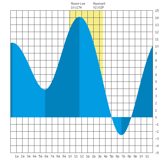 Eshamy Lagoon tide chart for Thursday, December 22, 2022