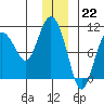 Eshamy Lagoon tide chart for Thursday, December 22, 2022