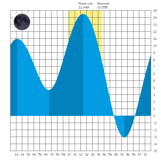 Eshamy Lagoon tide chart for Friday, December 23, 2022