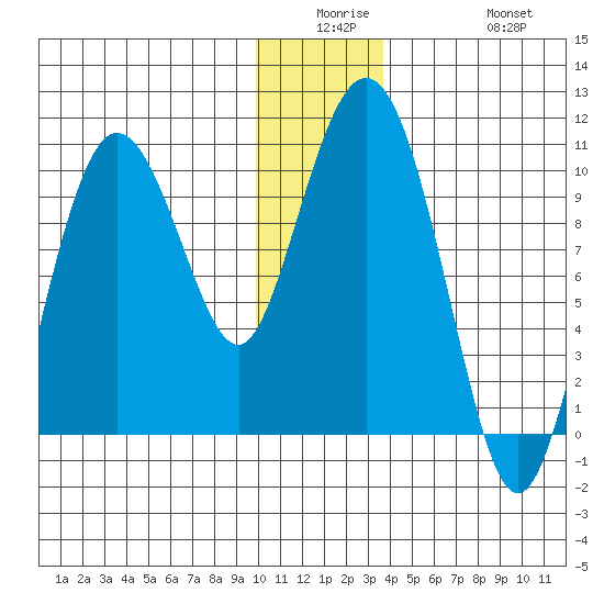 Eshamy Lagoon tide chart for Monday, December 26, 2022