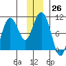 Eshamy Lagoon tide chart for Monday, December 26, 2022