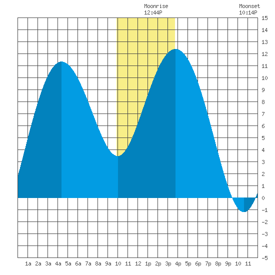 Eshamy Lagoon tide chart for Tuesday, December 27, 2022