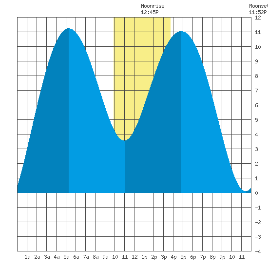 Eshamy Lagoon tide chart for Wednesday, December 28, 2022