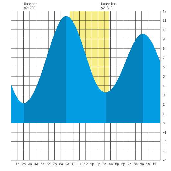 Eshamy Lagoon tide chart for Friday, December 2, 2022