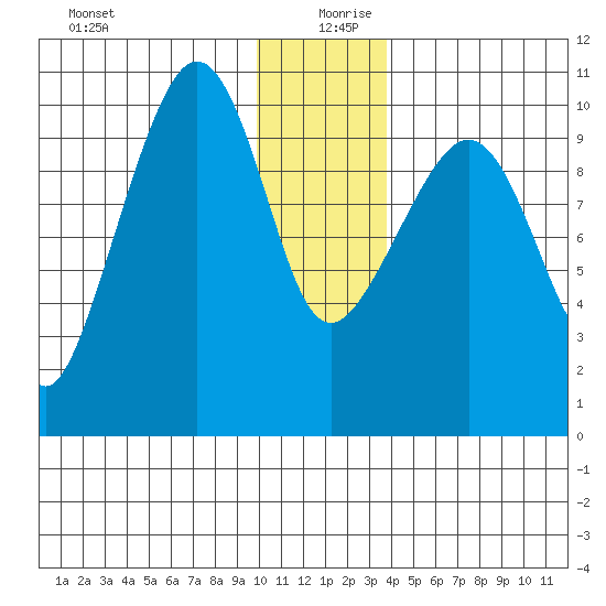 Eshamy Lagoon tide chart for Friday, December 30, 2022