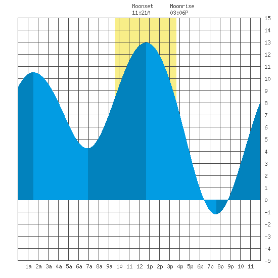 Eshamy Lagoon tide chart for Thursday, December 8, 2022
