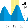 Eshamy Lagoon tide chart for Tuesday, January 10, 2023