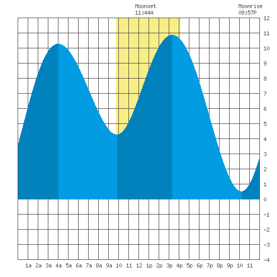 Eshamy Lagoon tide chart for Wednesday, January 11, 2023