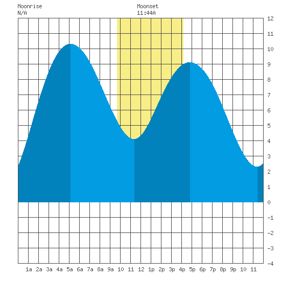 Eshamy Lagoon tide chart for Friday, January 13, 2023