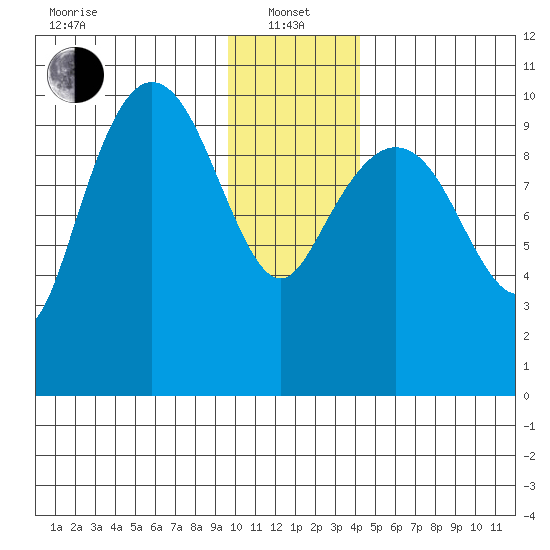 Eshamy Lagoon tide chart for Saturday, January 14, 2023