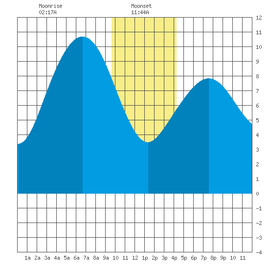 Eshamy Lagoon tide chart for Sunday, January 15, 2023