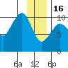 Eshamy Lagoon tide chart for Monday, January 16, 2023