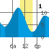 Eshamy Lagoon tide chart for Sunday, January 1, 2023