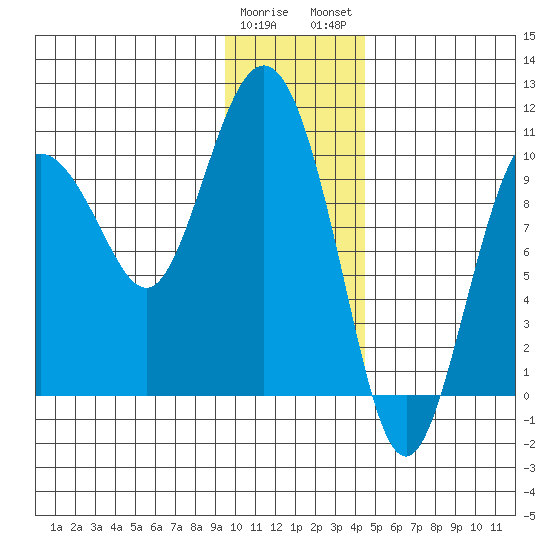 Eshamy Lagoon tide chart for Friday, January 20, 2023
