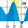 Eshamy Lagoon tide chart for Friday, January 20, 2023