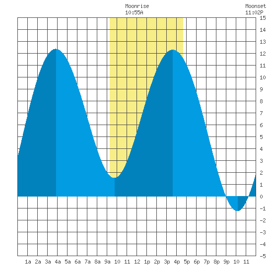 Eshamy Lagoon tide chart for Wednesday, January 25, 2023