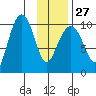 Eshamy Lagoon tide chart for Friday, January 27, 2023