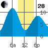 Eshamy Lagoon tide chart for Saturday, January 28, 2023