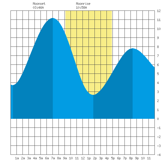 Eshamy Lagoon tide chart for Sunday, January 29, 2023