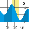 Eshamy Lagoon tide chart for Monday, January 2, 2023