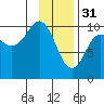 Eshamy Lagoon tide chart for Tuesday, January 31, 2023