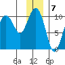 Eshamy Lagoon tide chart for Saturday, January 7, 2023