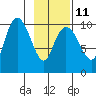 Eshamy Lagoon tide chart for Saturday, February 11, 2023
