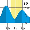 Eshamy Lagoon tide chart for Sunday, February 12, 2023