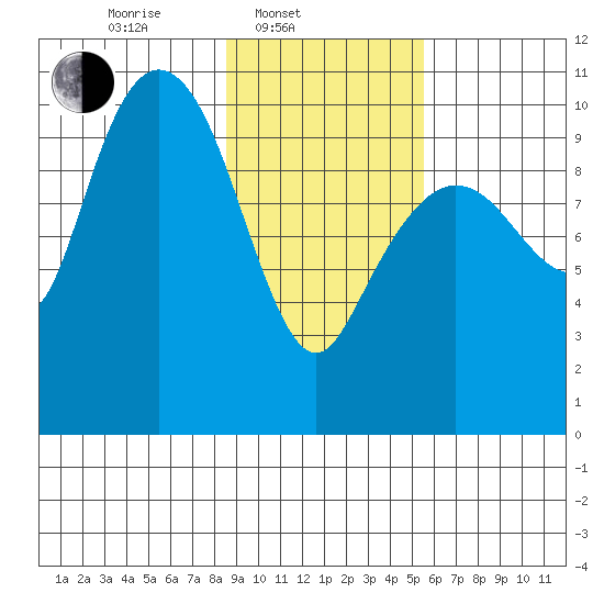 Eshamy Lagoon tide chart for Monday, February 13, 2023