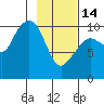 Eshamy Lagoon tide chart for Tuesday, February 14, 2023