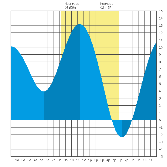 Eshamy Lagoon tide chart for Saturday, February 18, 2023