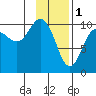 Eshamy Lagoon tide chart for Wednesday, February 1, 2023