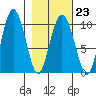 Eshamy Lagoon tide chart for Thursday, February 23, 2023