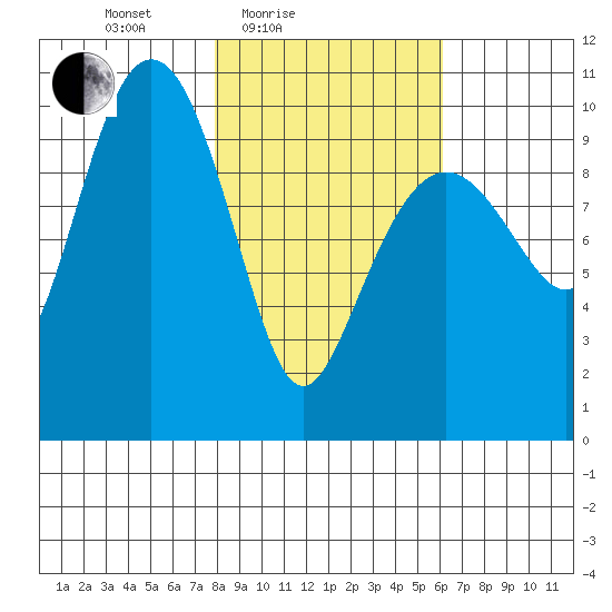 Eshamy Lagoon tide chart for Sunday, February 26, 2023