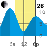 Eshamy Lagoon tide chart for Sunday, February 26, 2023