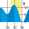 Eshamy Lagoon tide chart for Friday, February 3, 2023
