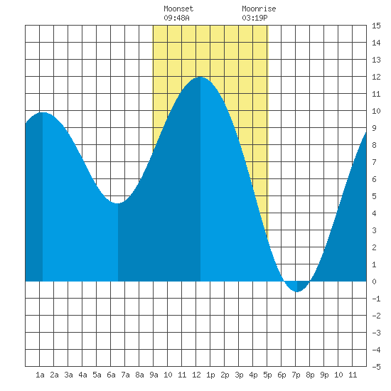 Eshamy Lagoon tide chart for Saturday, February 4, 2023