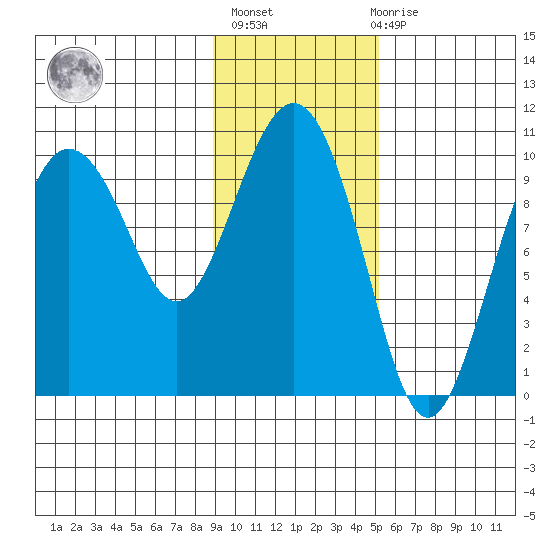 Eshamy Lagoon tide chart for Sunday, February 5, 2023