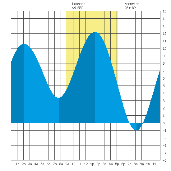 Eshamy Lagoon tide chart for Monday, February 6, 2023