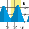 Eshamy Lagoon tide chart for Wednesday, February 8, 2023
